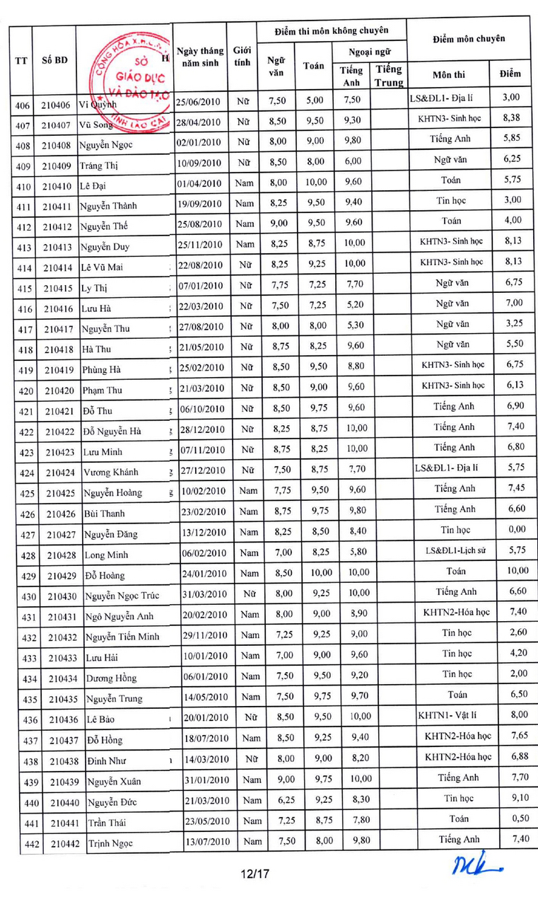 Da co diem thi vao lop 10 Lao Cai nam 2025