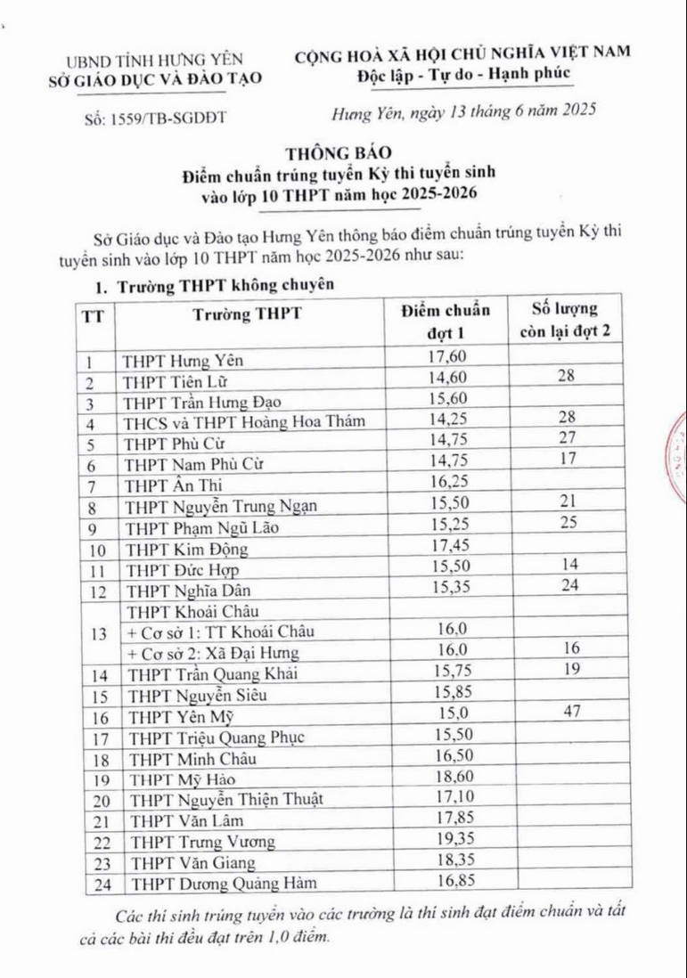 Da co diem chuan vao lop 10 Hung Yen 2025