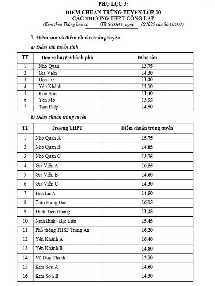 Diem chuan vao lop 10 Ninh Binh nam 2025