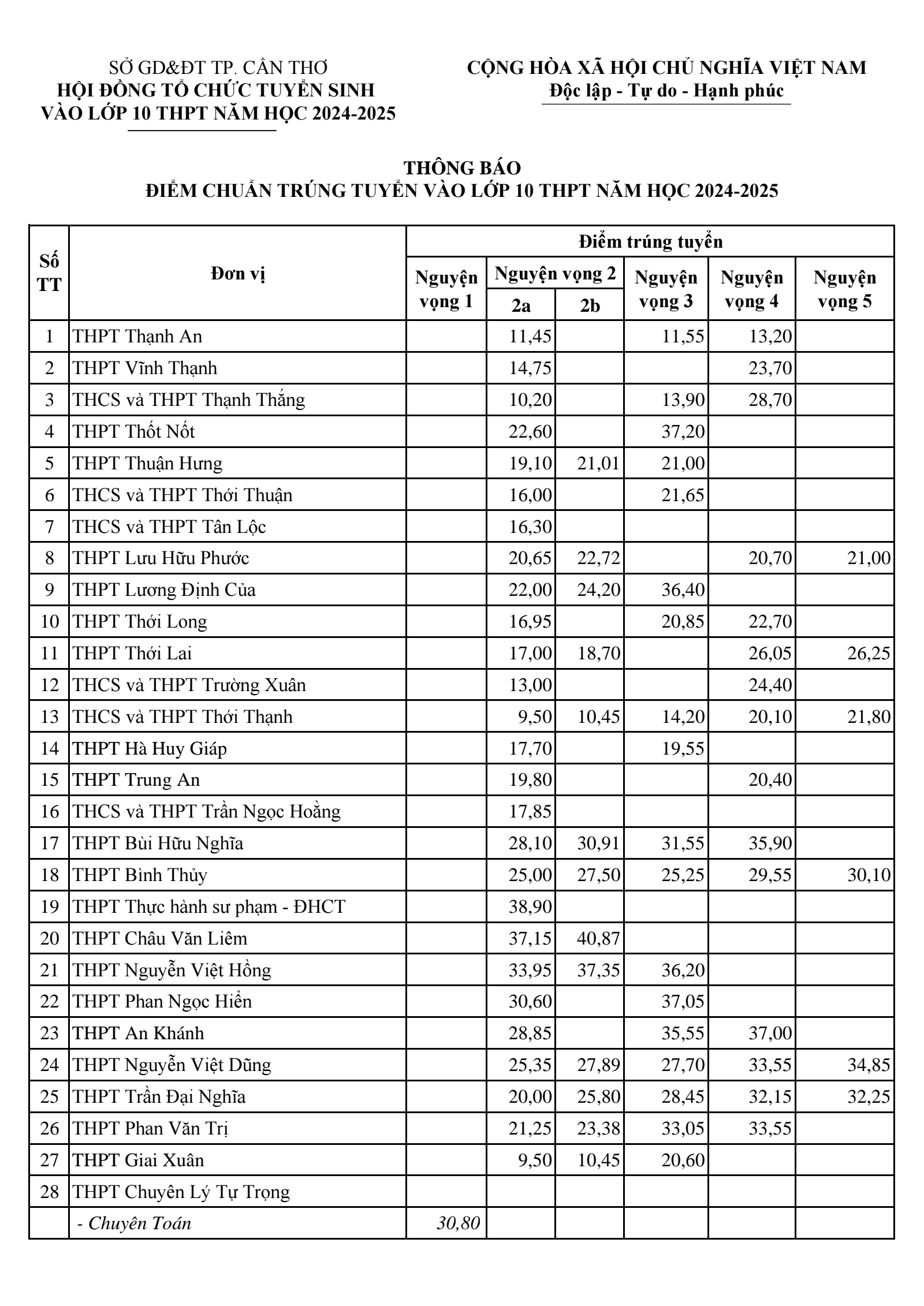 Da co diem chuan vao lop 10 Can Tho 2025