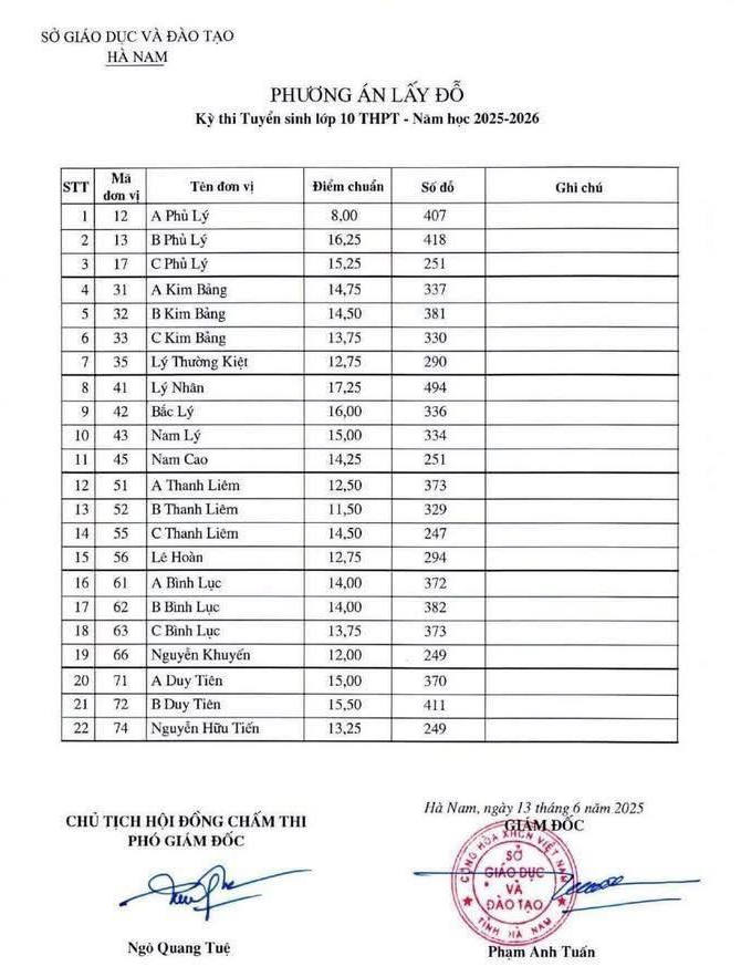 Diem chuan vao lop 10 Ha Nam 2025