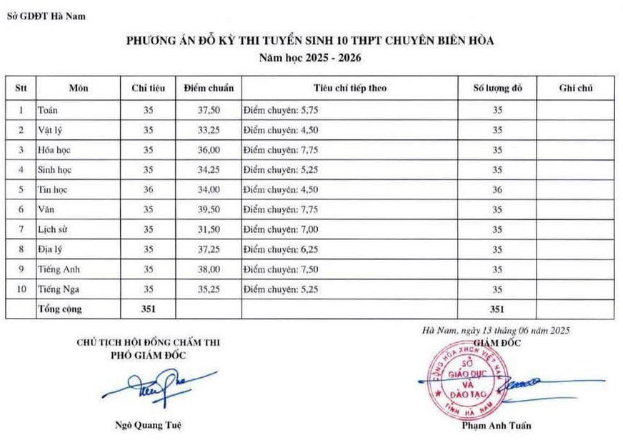 Diem chuan vao lop 10 Ha Nam 2025