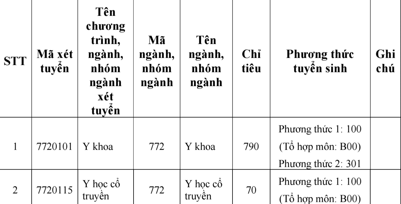 Dai hoc Y khoa Pham Ngoc Thach cong bo phuong an tuyen sinh 2025