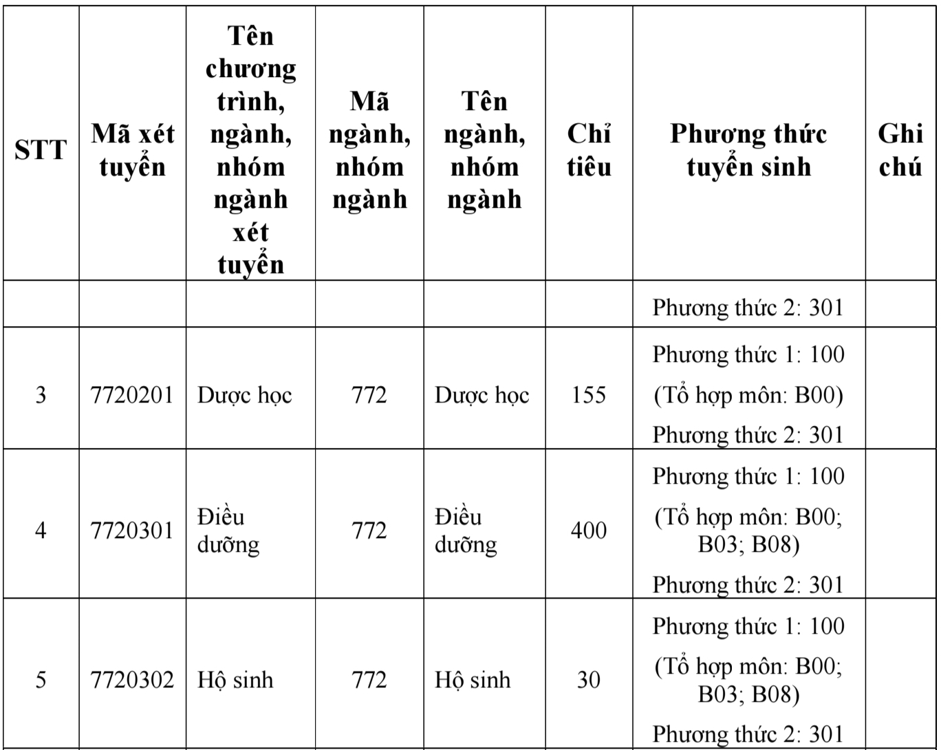 Dai hoc Y khoa Pham Ngoc Thach cong bo phuong an tuyen sinh 2025