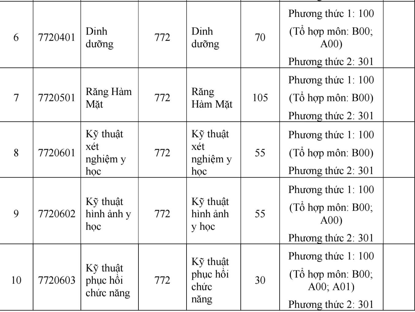 Dai hoc Y khoa Pham Ngoc Thach cong bo phuong an tuyen sinh 2025