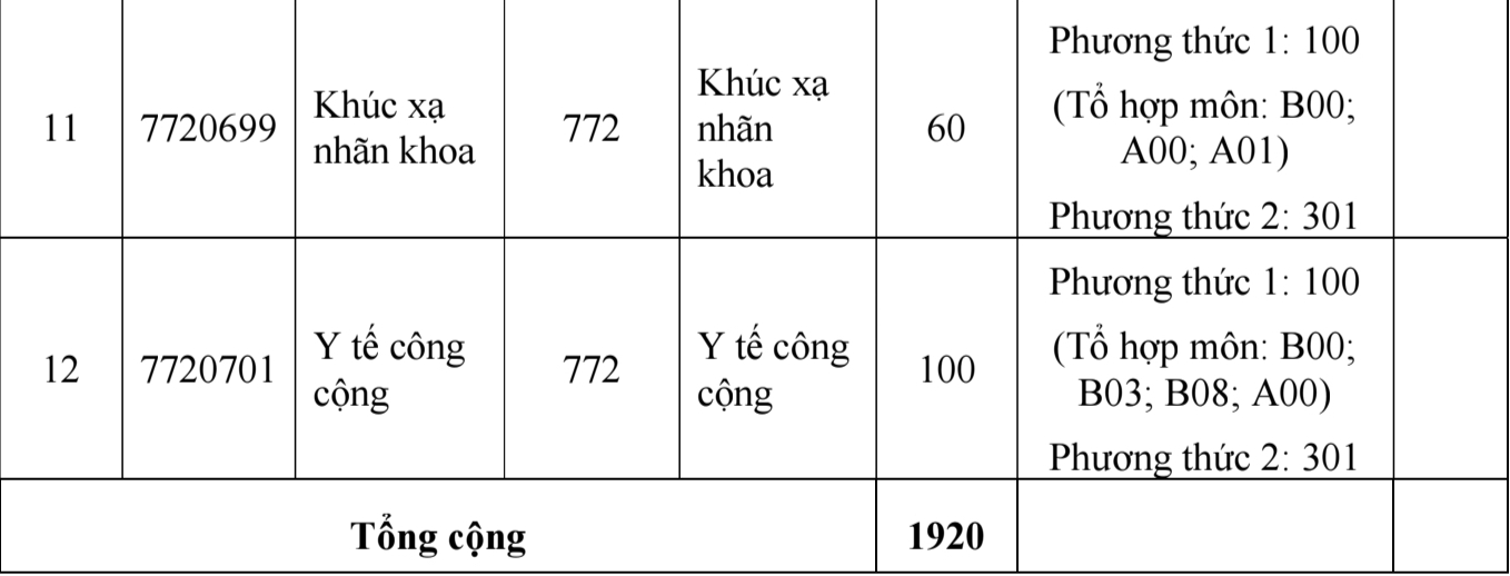 Dai hoc Y khoa Pham Ngoc Thach cong bo phuong an tuyen sinh 2025