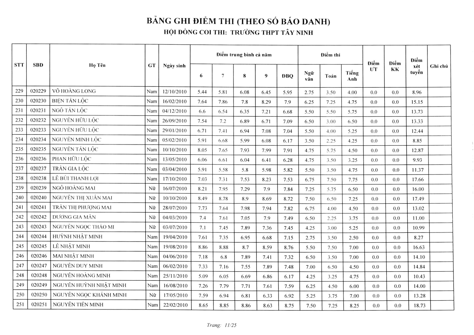Da co diem thi vao lop 10 Tay Ninh nam 2025