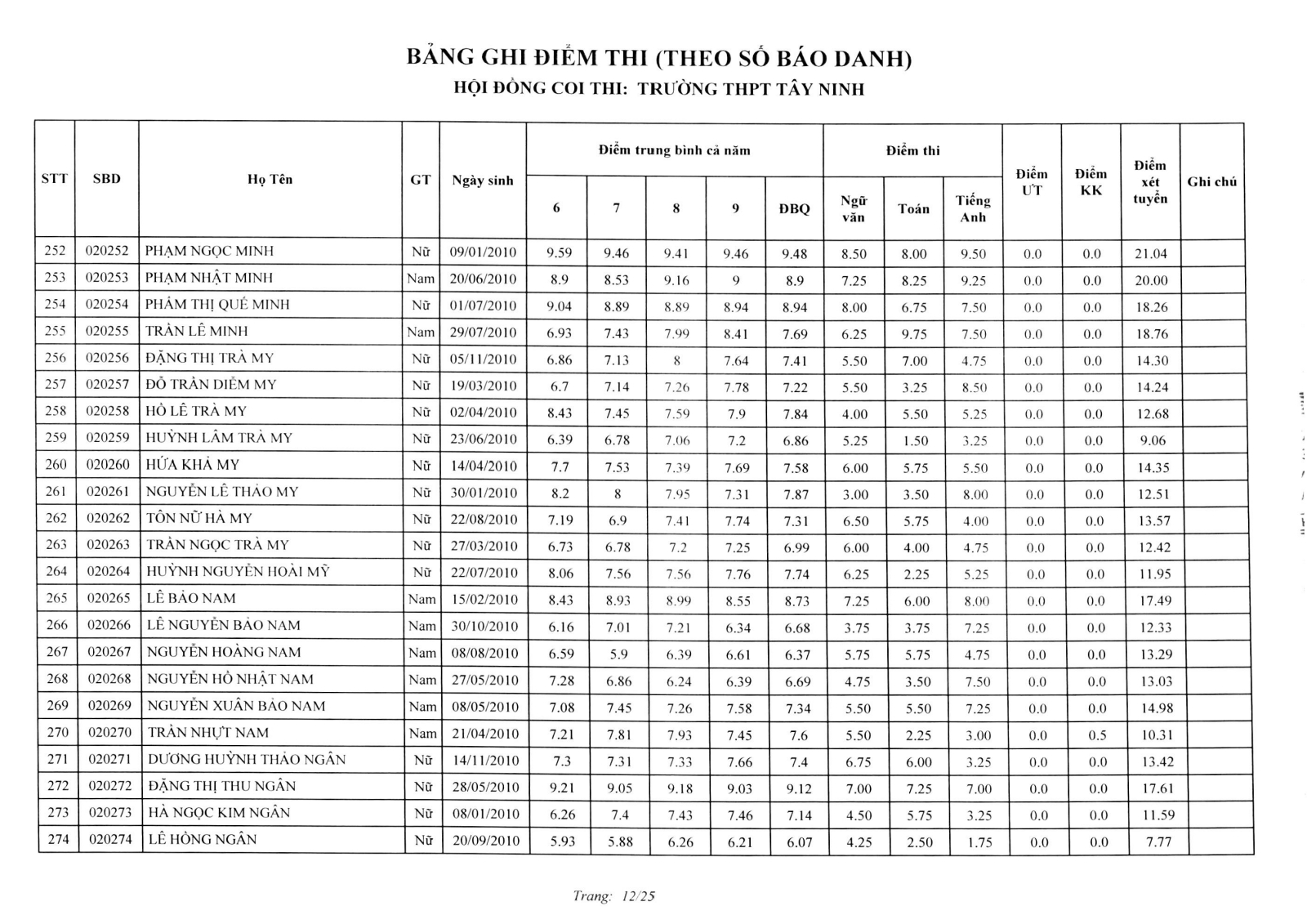 Da co diem thi vao lop 10 Tay Ninh nam 2025