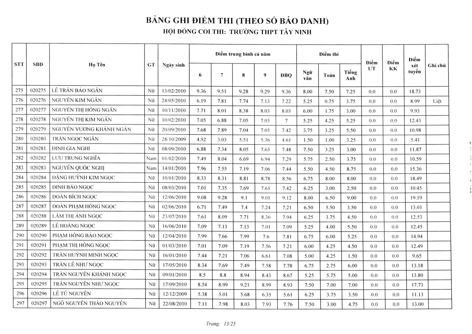 Da co diem thi vao lop 10 Tay Ninh nam 2025