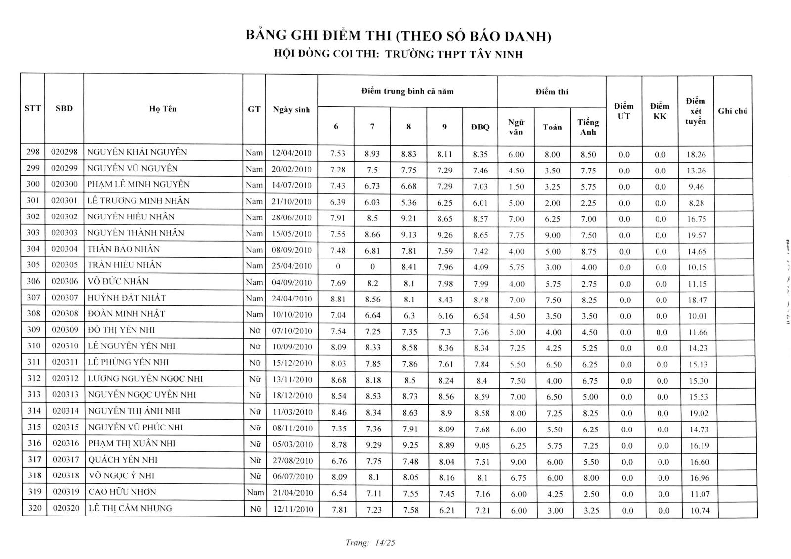 Da co diem thi vao lop 10 Tay Ninh nam 2025