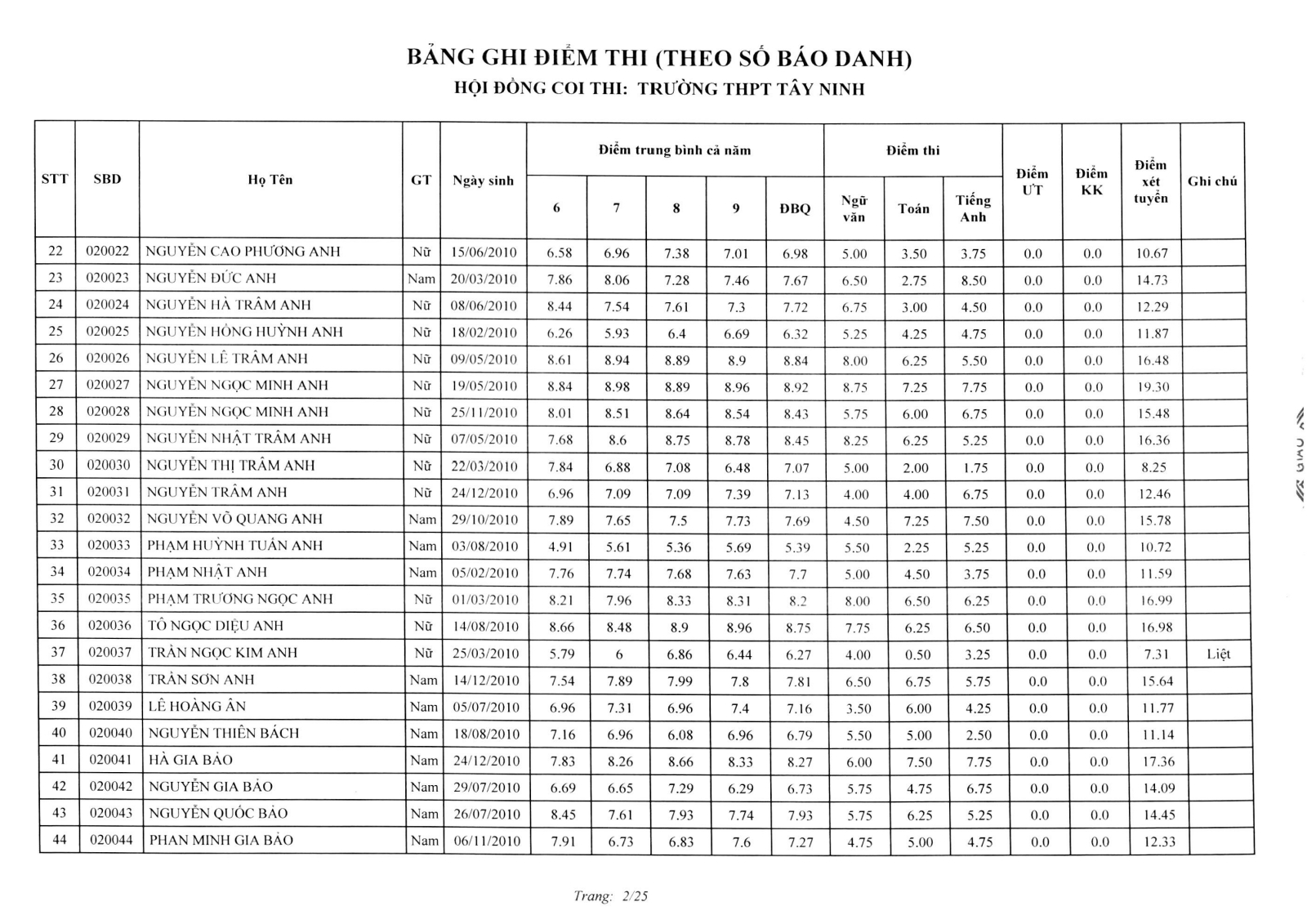 Da co diem thi vao lop 10 Tay Ninh nam 2025