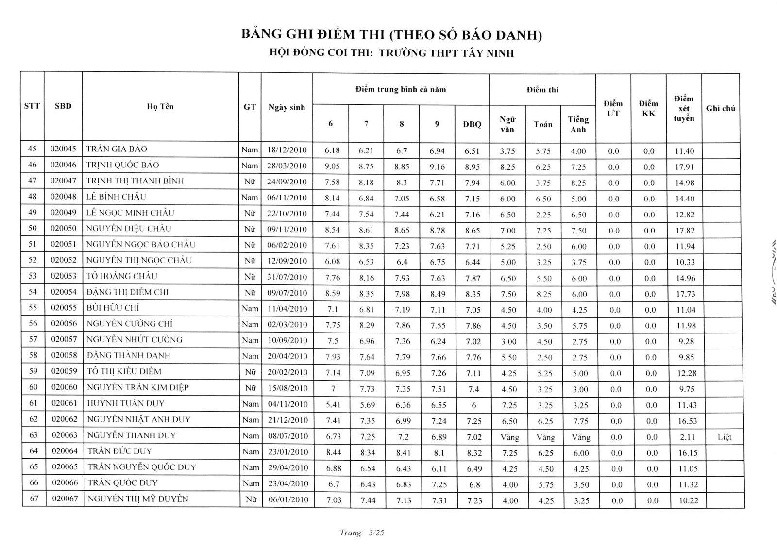 Da co diem thi vao lop 10 Tay Ninh nam 2025
