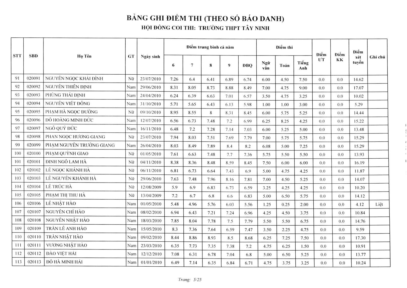 Da co diem thi vao lop 10 Tay Ninh nam 2025