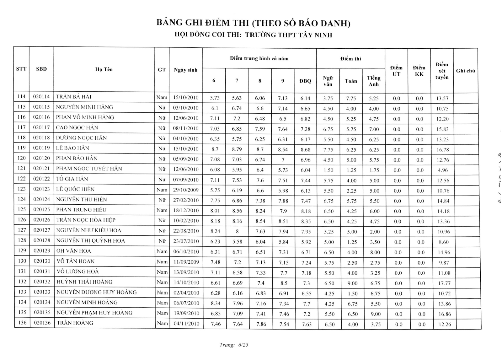 Da co diem thi vao lop 10 Tay Ninh nam 2025