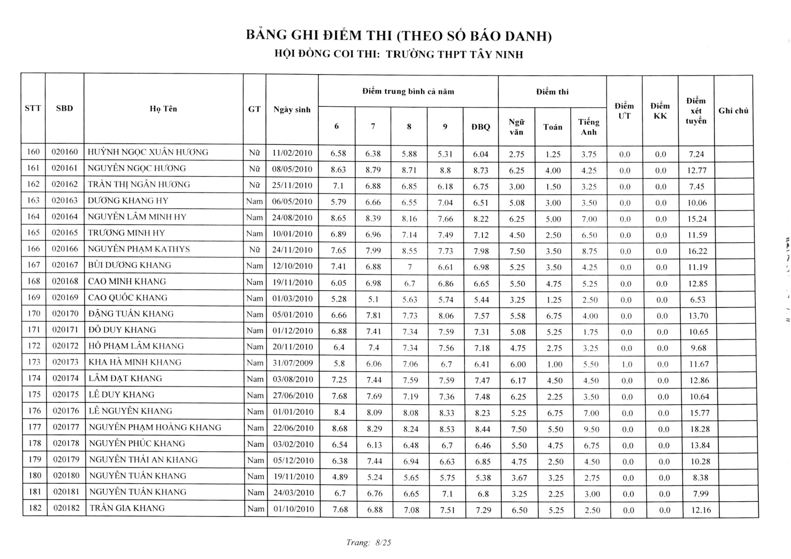 Da co diem thi vao lop 10 Tay Ninh nam 2025
