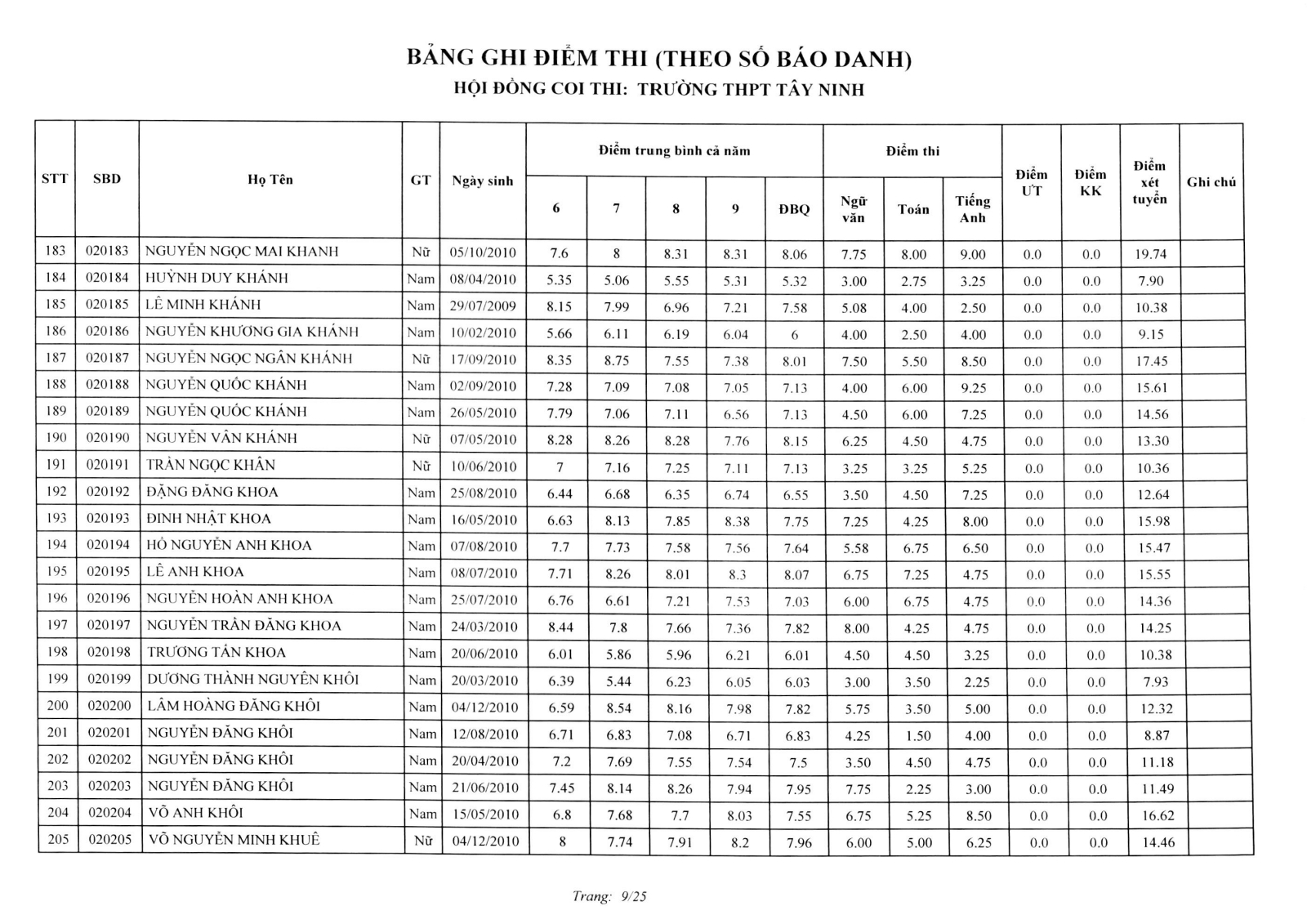 Da co diem thi vao lop 10 Tay Ninh nam 2025