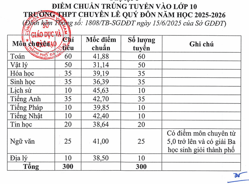 Da Nang cong bo diem chuan vao lop 10 nam 2025