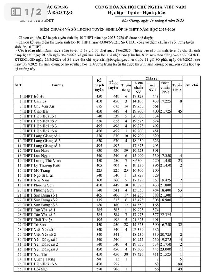 Diem chuan vao lop 10 Bac Giang nam 2025