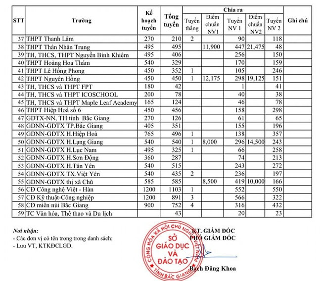 Diem chuan vao lop 10 Bac Giang nam 2025