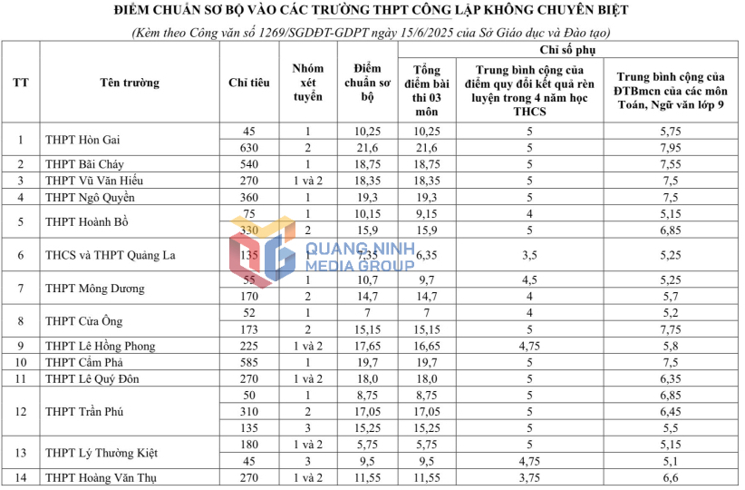 Diem chuan vao lop 10 Quang Ninh nam 2025