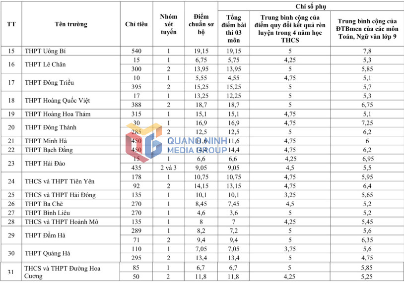 Diem chuan vao lop 10 Quang Ninh nam 2025
