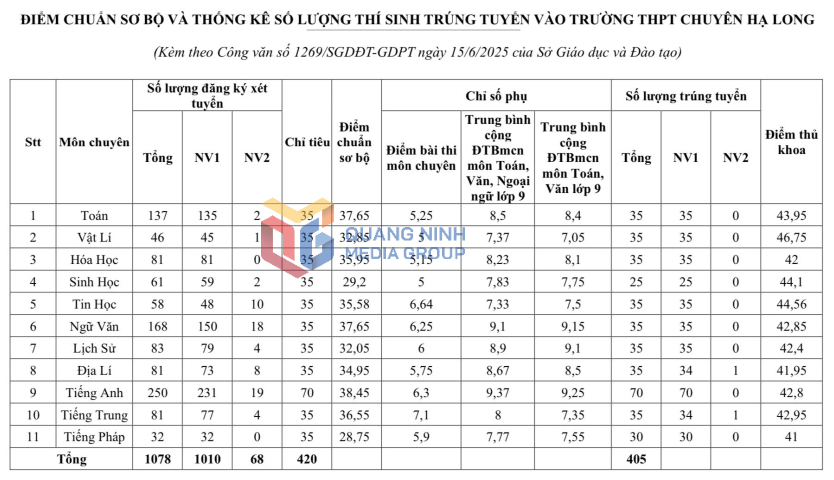 Diem chuan vao lop 10 Quang Ninh nam 2025