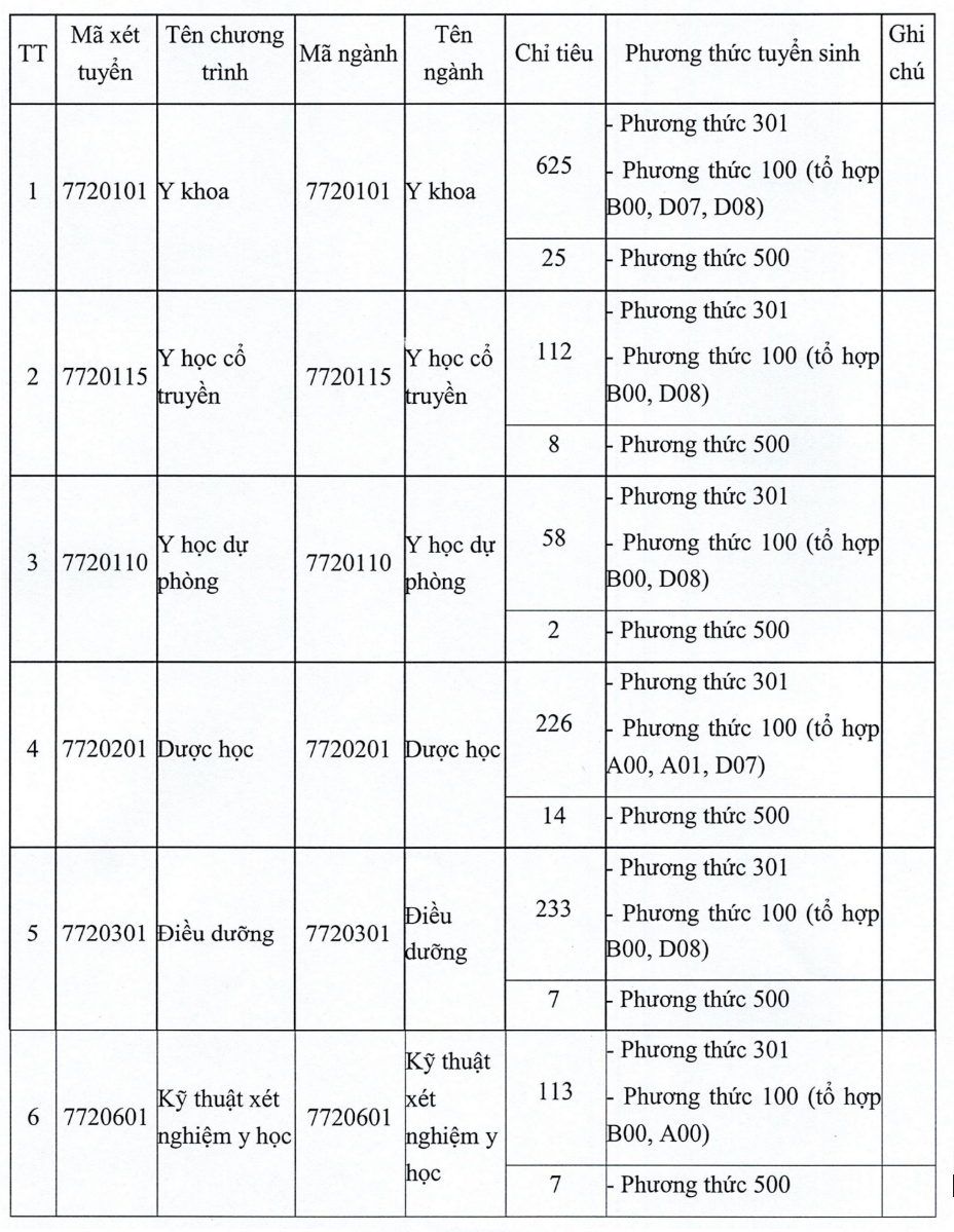 Dai hoc Y Duoc Thai Binh cong bo thong tin tuyen sinh nam 2025