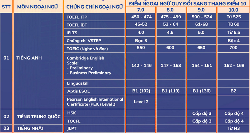 Thong tin tuyen sinh truong Dai hoc Ngoai ngu Tin hoc TPHCM 2025