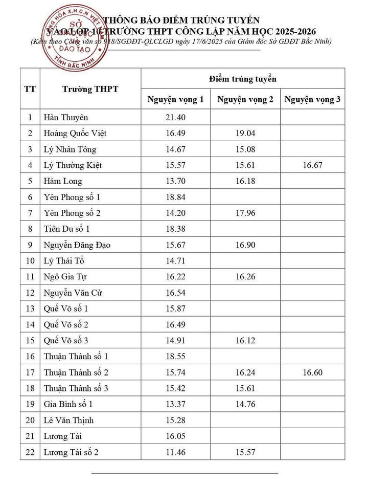 Bac Ninh cong bo diem chuan vao lop 10 nam 2025