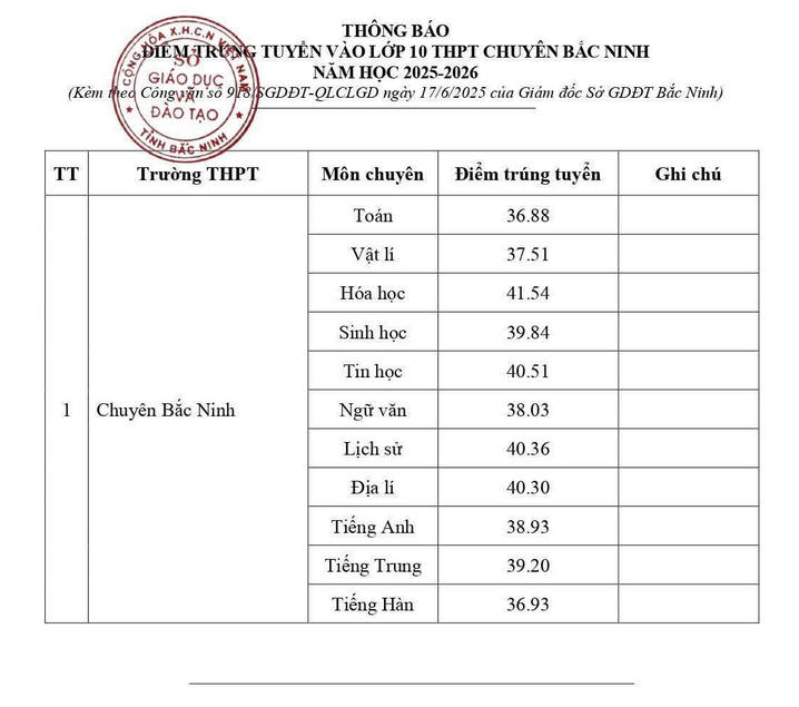 Bac Ninh cong bo diem chuan vao lop 10 nam 2025