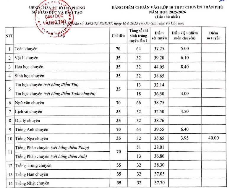 Diem chuan vao lop 10 Hai Phong nam 2025
