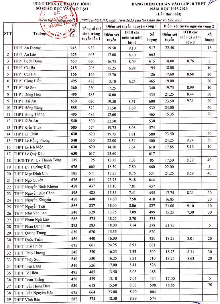 Diem chuan vao lop 10 Hai Phong nam 2025