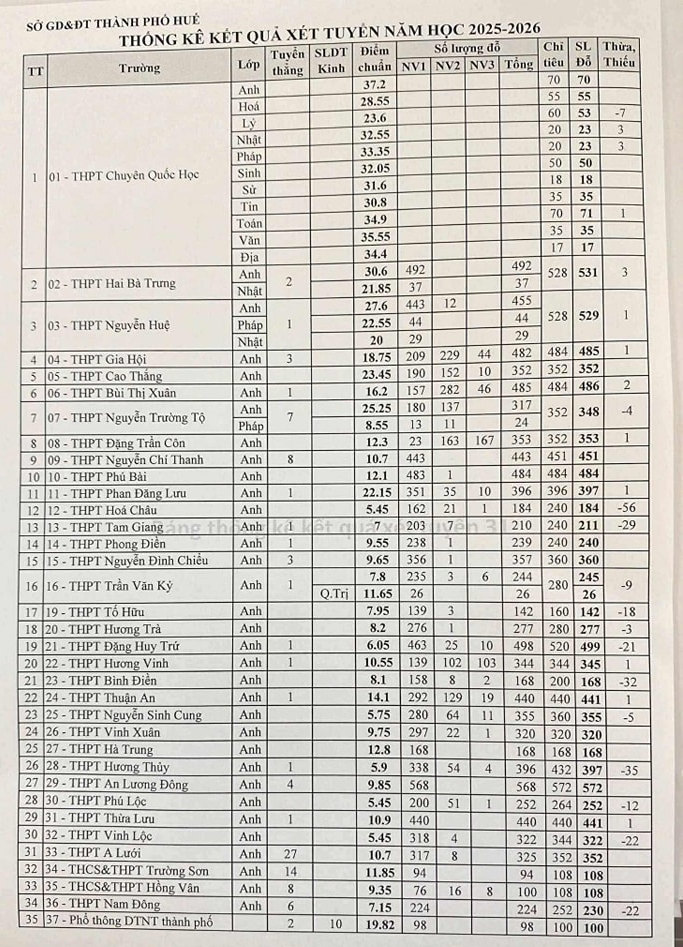 Diem chuan vao lop 10 nam 2025 - Thua Thien Hue