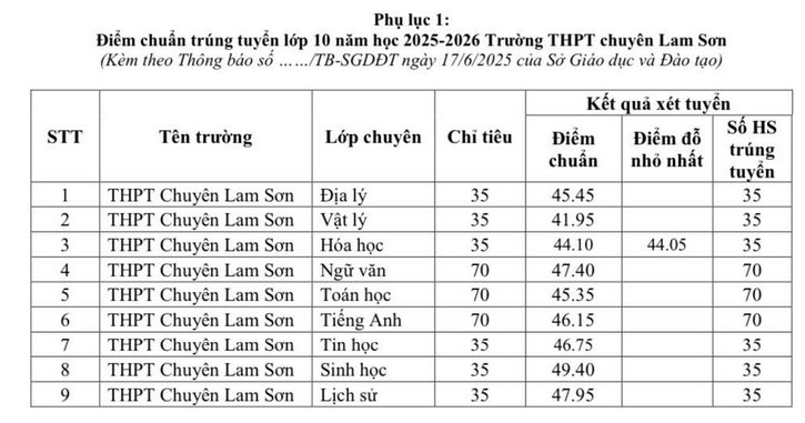 Diem chuan vao lop 10 Thanh Hoa nam 2025