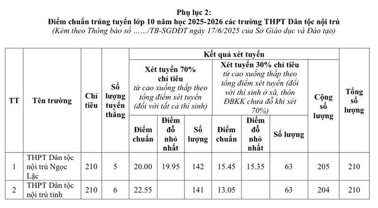 Diem chuan vao lop 10 Thanh Hoa nam 2025