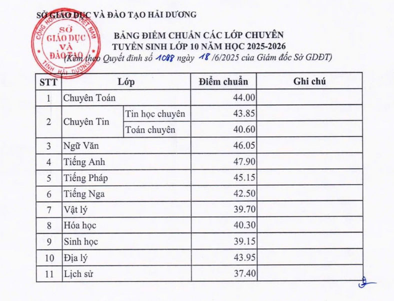 Diem chuan vao lop 10 Hai Duong nam 2025