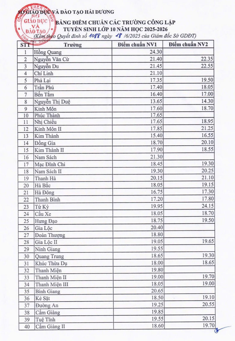 Diem chuan vao lop 10 Hai Duong nam 2025