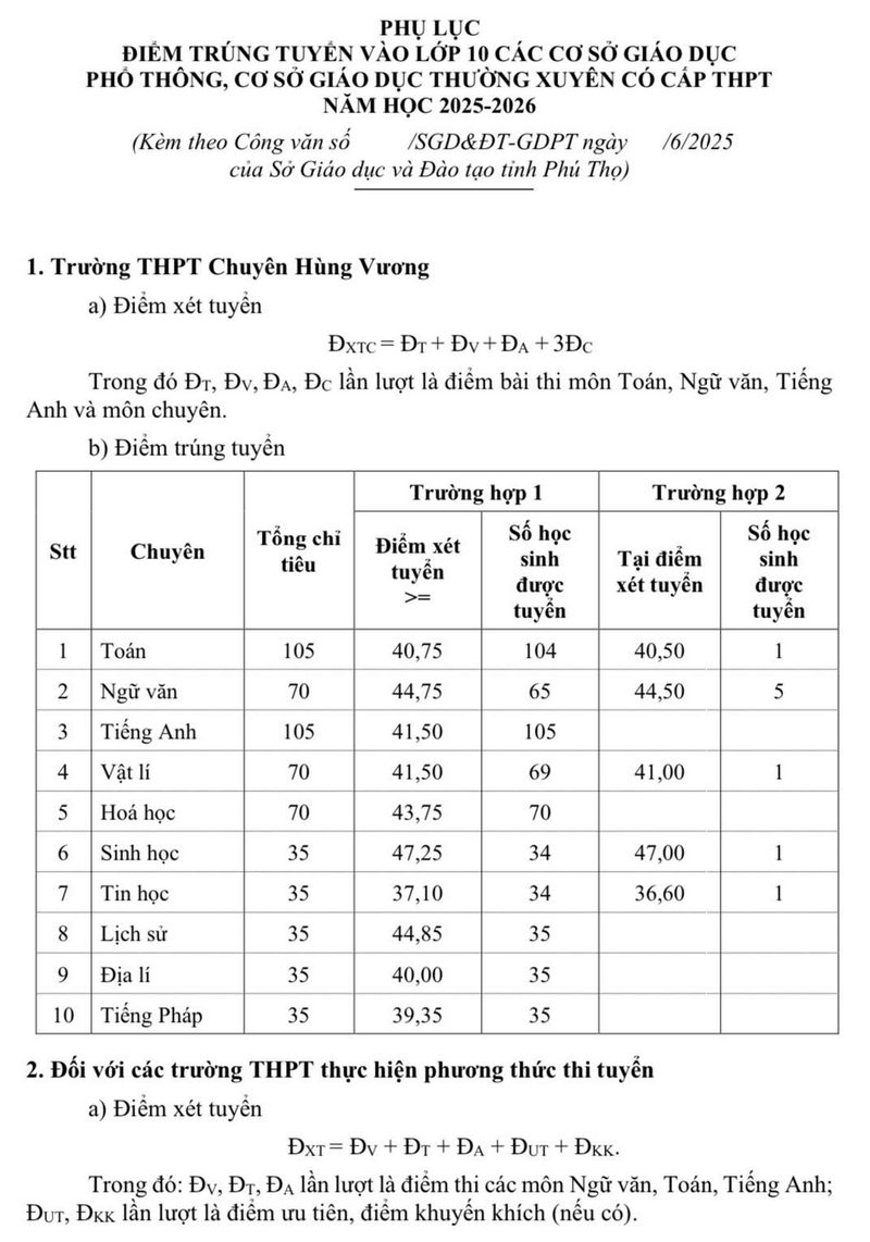 Diem chuan vao lop 10 Phu Tho 2025