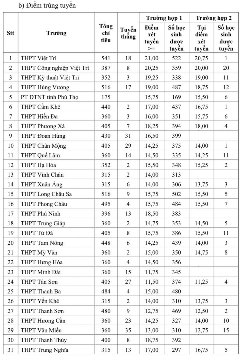Diem chuan vao lop 10 Phu Tho 2025