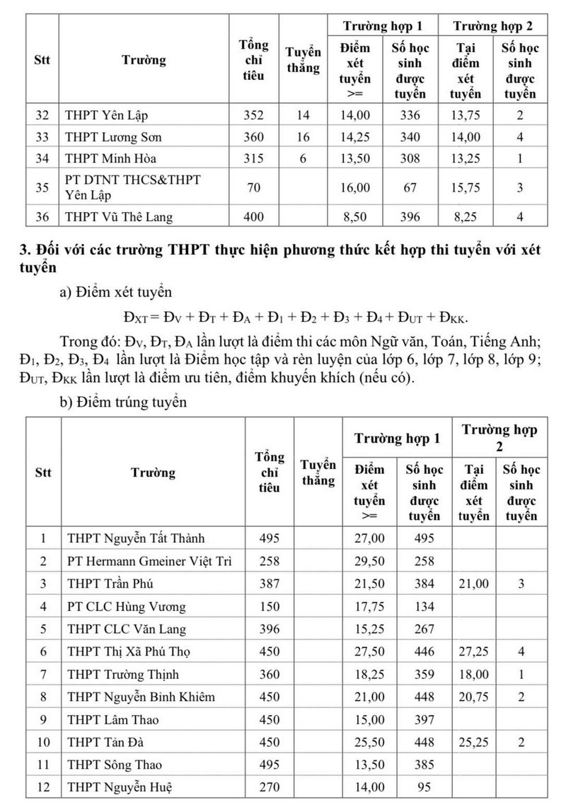 Diem chuan vao lop 10 Phu Tho 2025