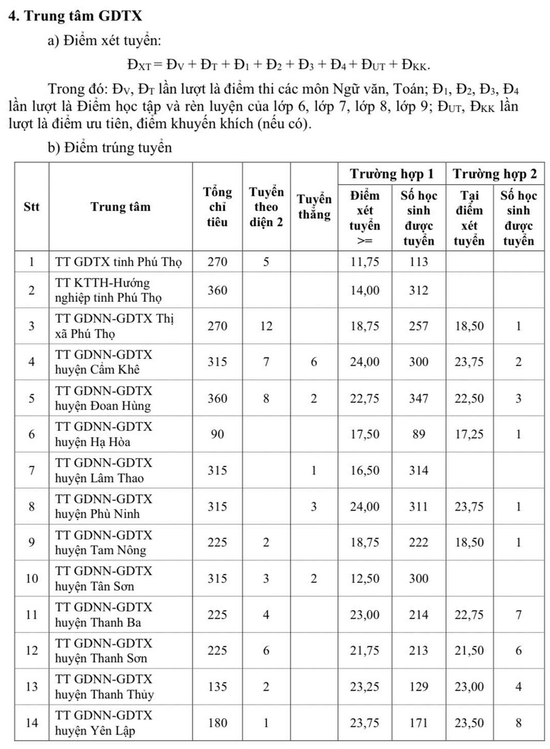 Diem chuan vao lop 10 Phu Tho 2025