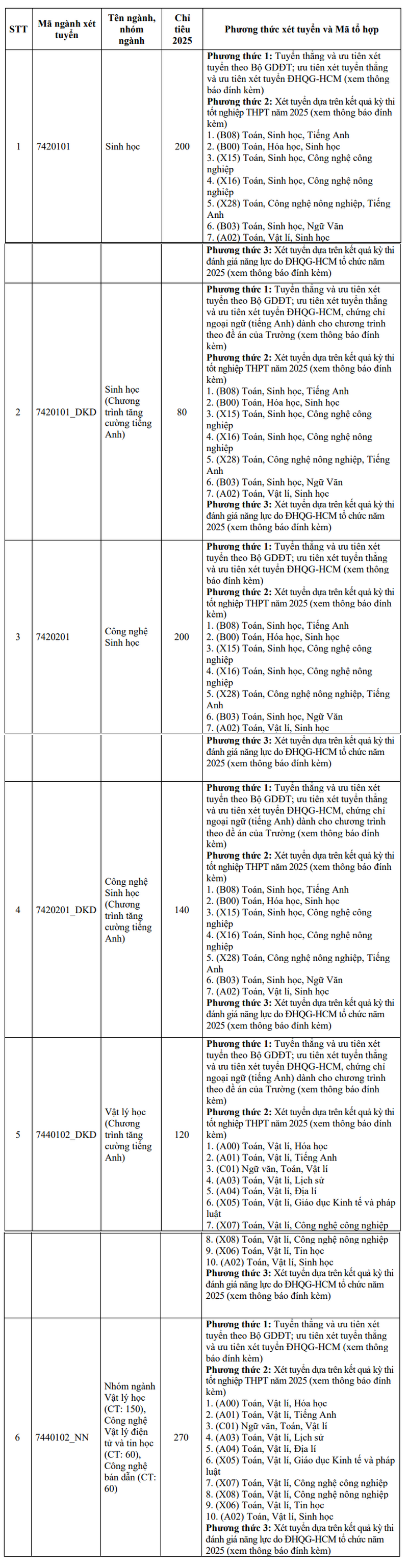 Dai hoc Khoa hoc tu nhien TPHCM cong bo thong tin tuyen sinh 2025