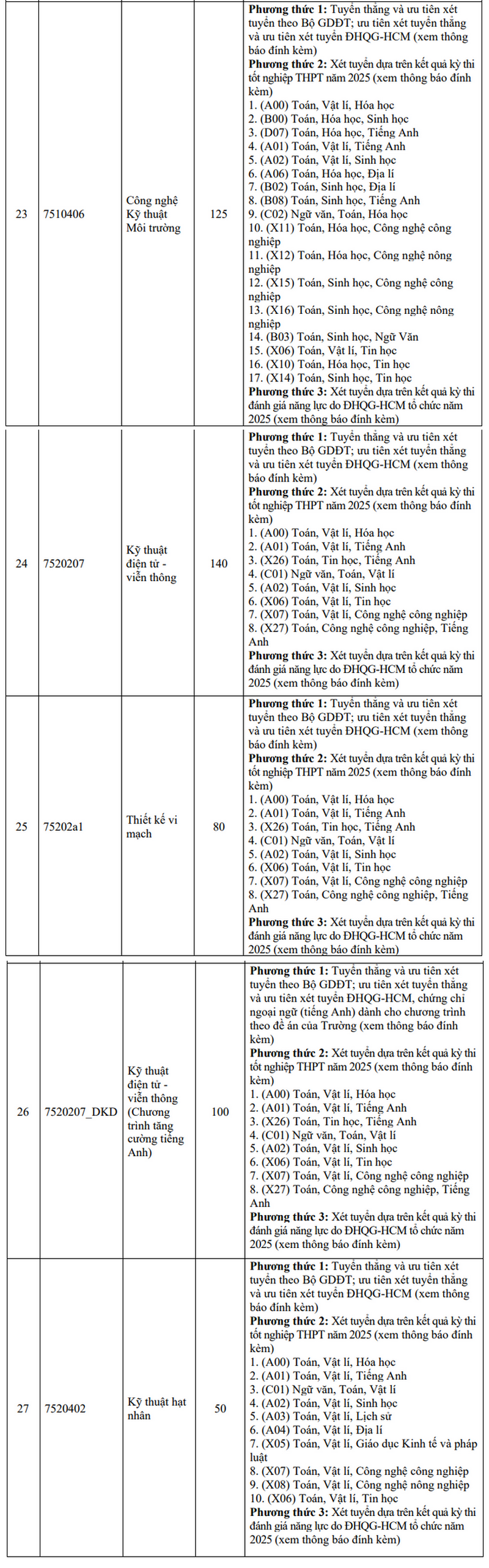 Dai hoc Khoa hoc tu nhien TPHCM cong bo thong tin tuyen sinh 2025