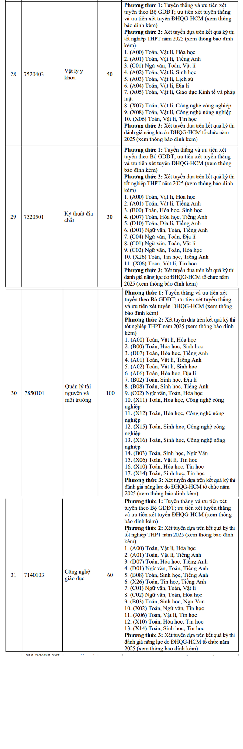 Dai hoc Khoa hoc tu nhien TPHCM cong bo thong tin tuyen sinh 2025