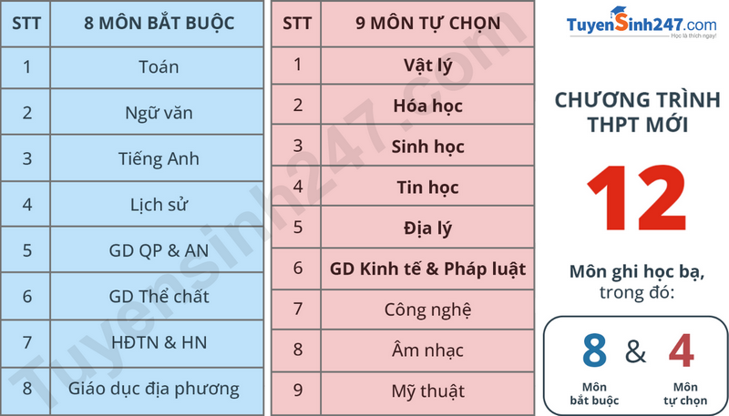 Tat ca dieu can biet ve chon mon hoc lop 10 cho tat ca tinh thanh