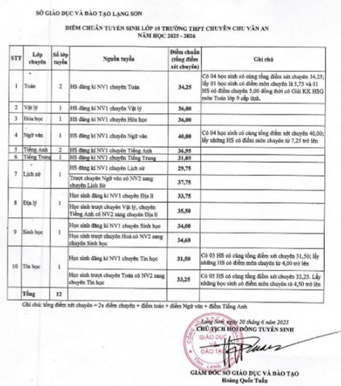 Lang Son cong bo diem thi, diem chuan vao lop 10 truong chuyen nam 2025