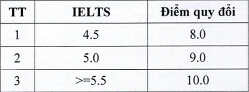 Danh sach cac truong Dai hoc xet tuyen IELTS 2025