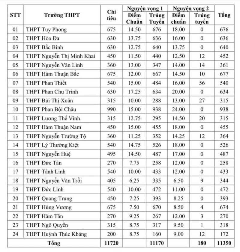 Binh Thuan cong bo diem chuan vao lop 10 nam 2025