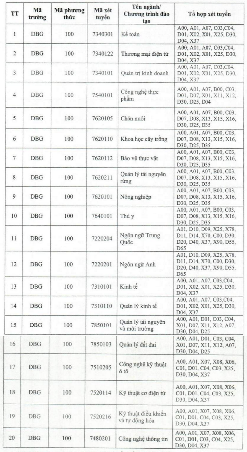 Thong tin tuyen sinh Dai hoc Nong Lam Bac Giang 2025