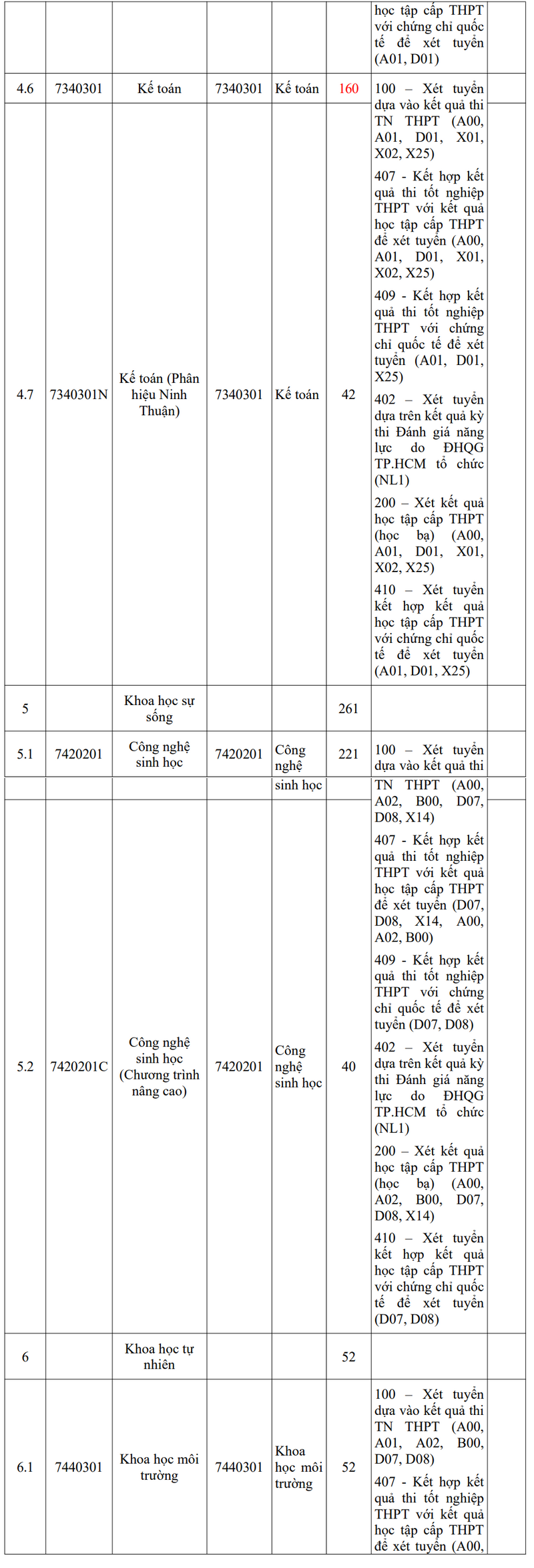 Dai hoc Nong lam TPHCM cong bo thong tin tuyen sinh 2025